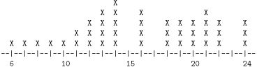 histogram of mt2 exam scores