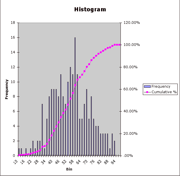 Histogram