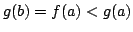 $ g(b) = f(a) < g(a)$