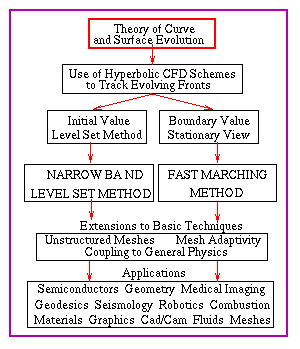 Theory Chart